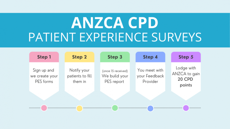 ANZCA Patient Experience Survey – 2024 Complete Guide