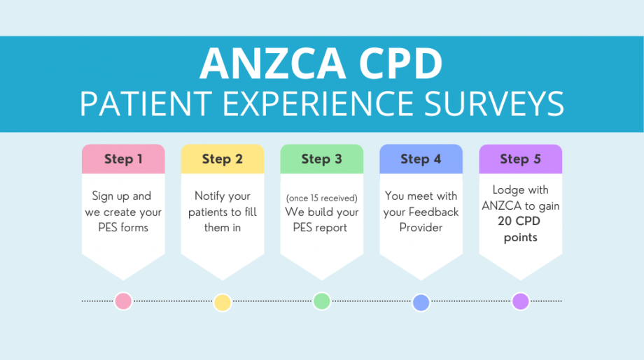 ANZCA CPD PES patient experience surveys