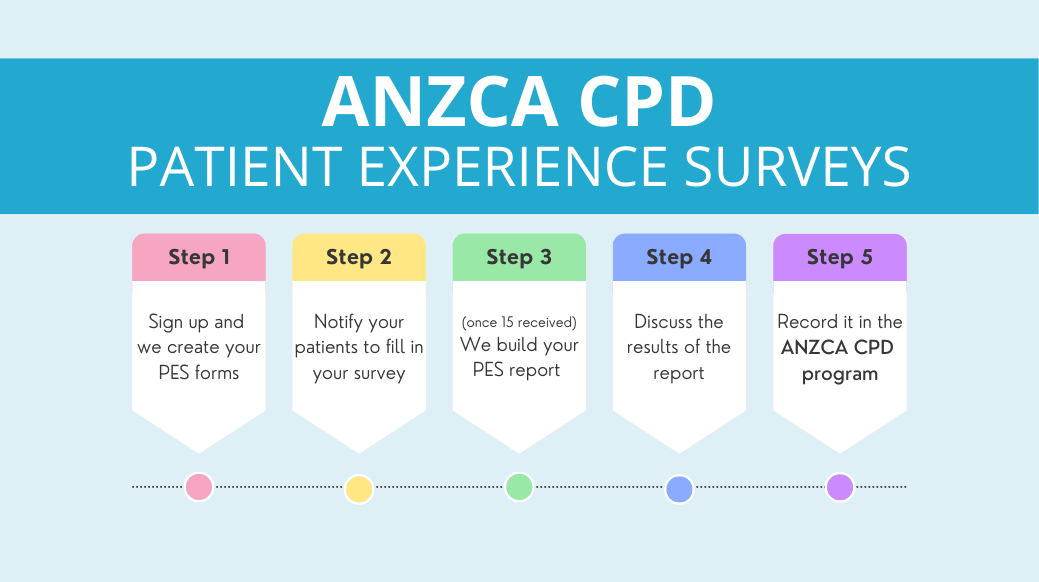 ANZCA CPD PES patient experience surveys